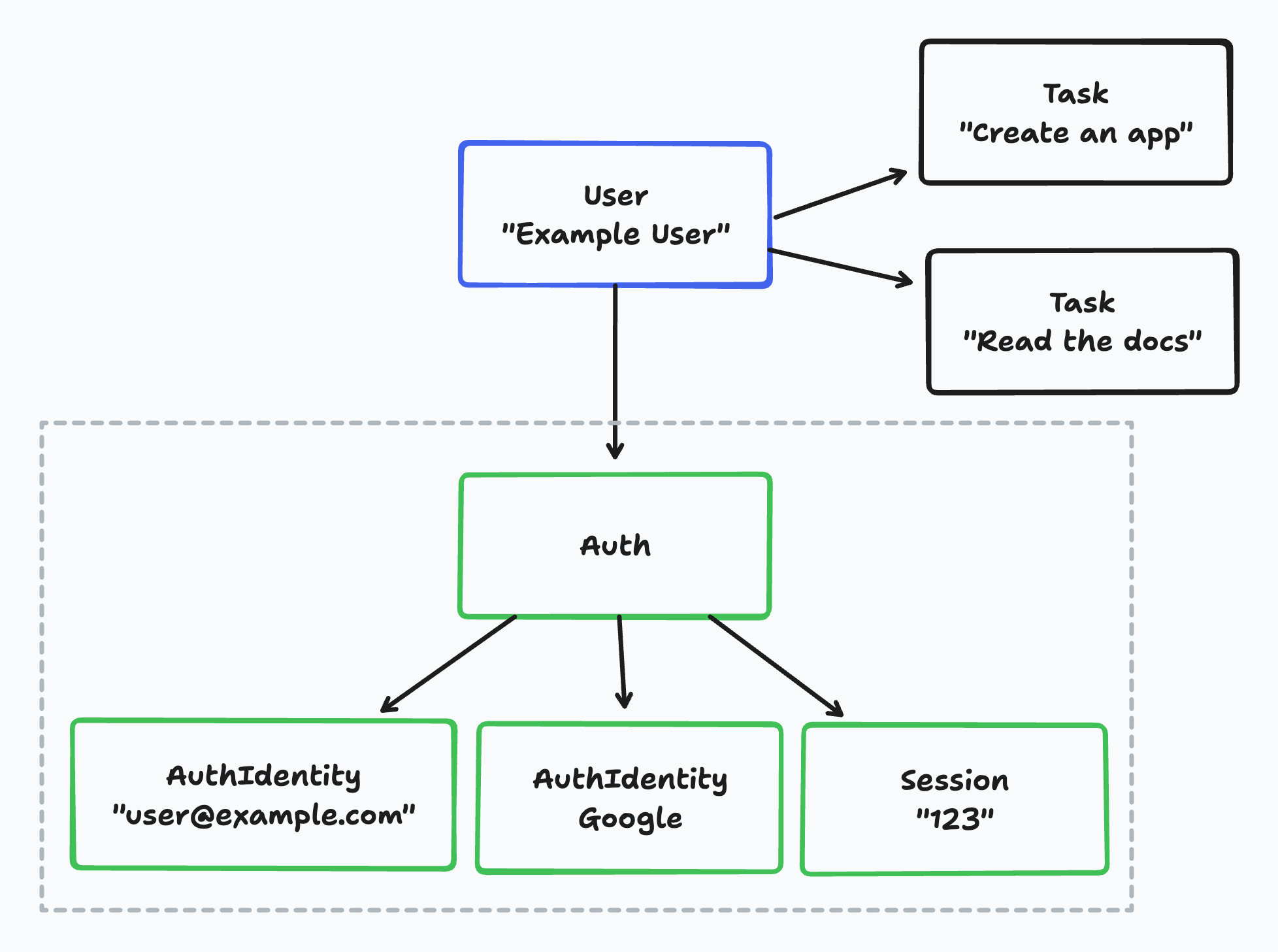 Example of Auth Entities