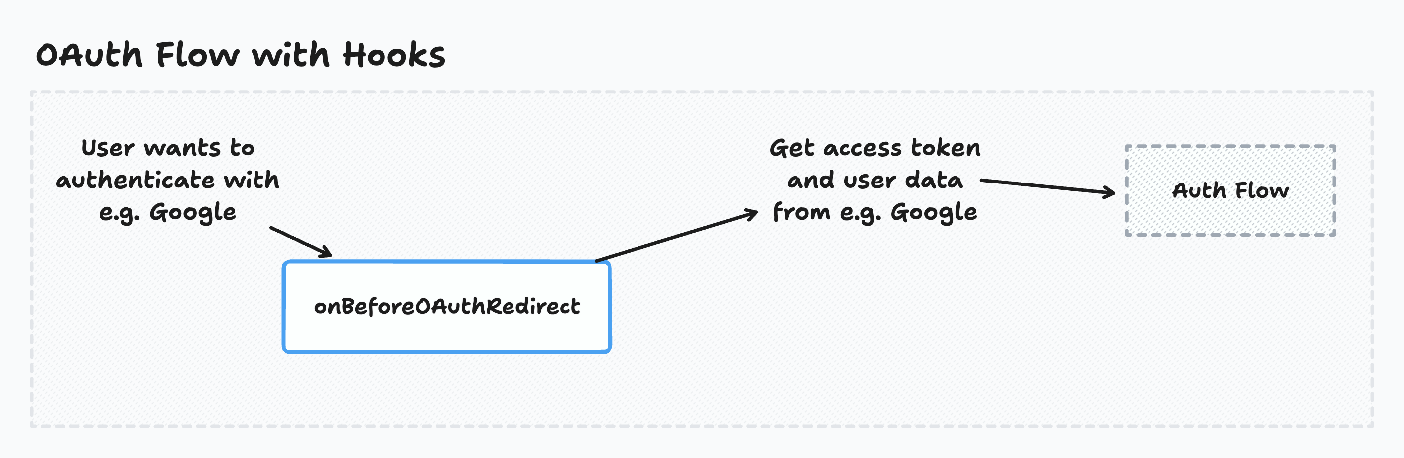 OAuth Flow with Hooks