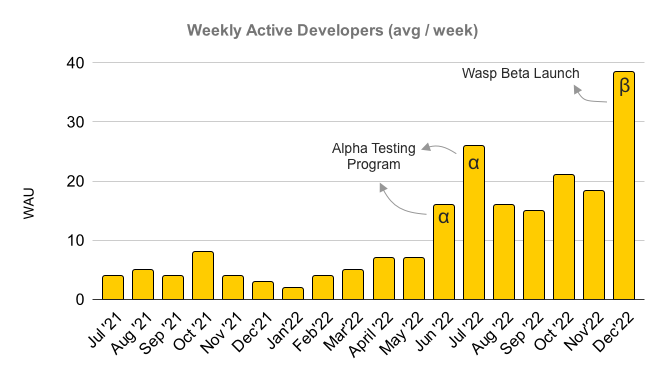 WAU displayed monthly