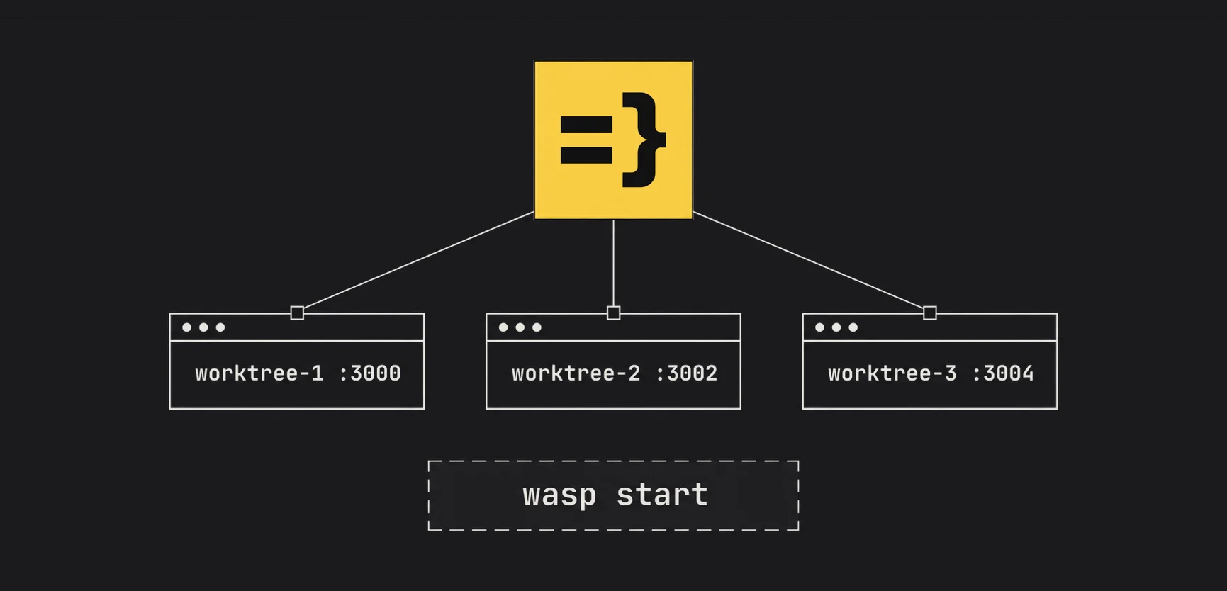 The Wasp logo connected to three terminal windows, each running wasp start in a different Git worktree on its own port.