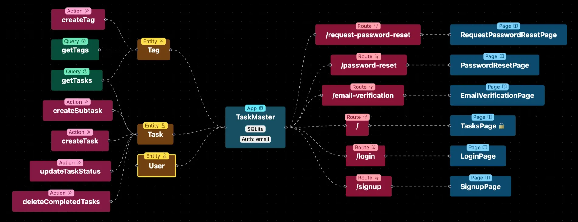Wasp visual representation of a full-stack app structure