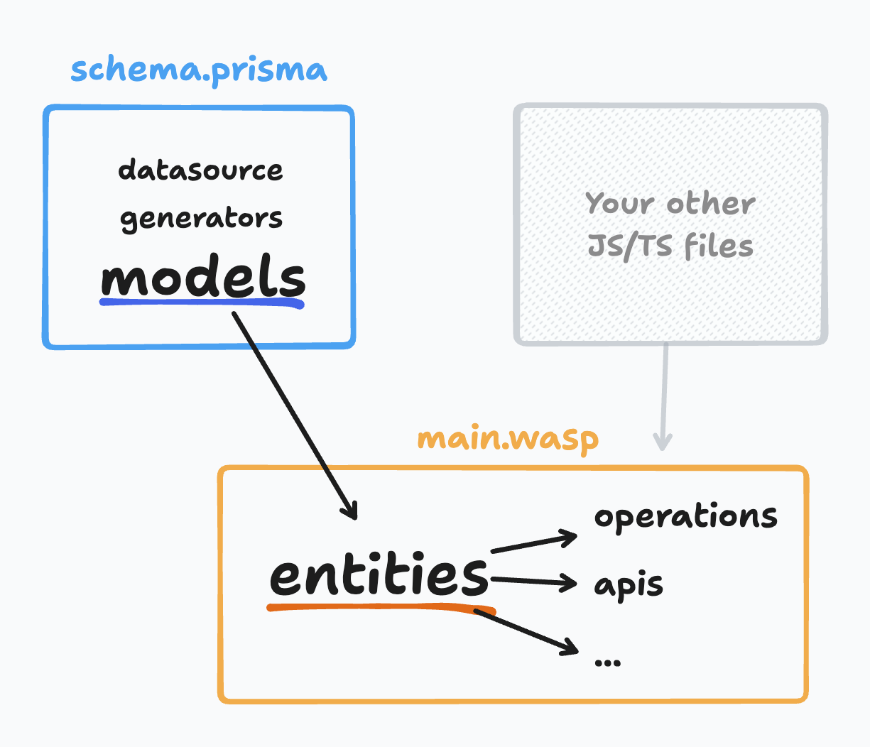 Relationship between Wasp file and Prisma file