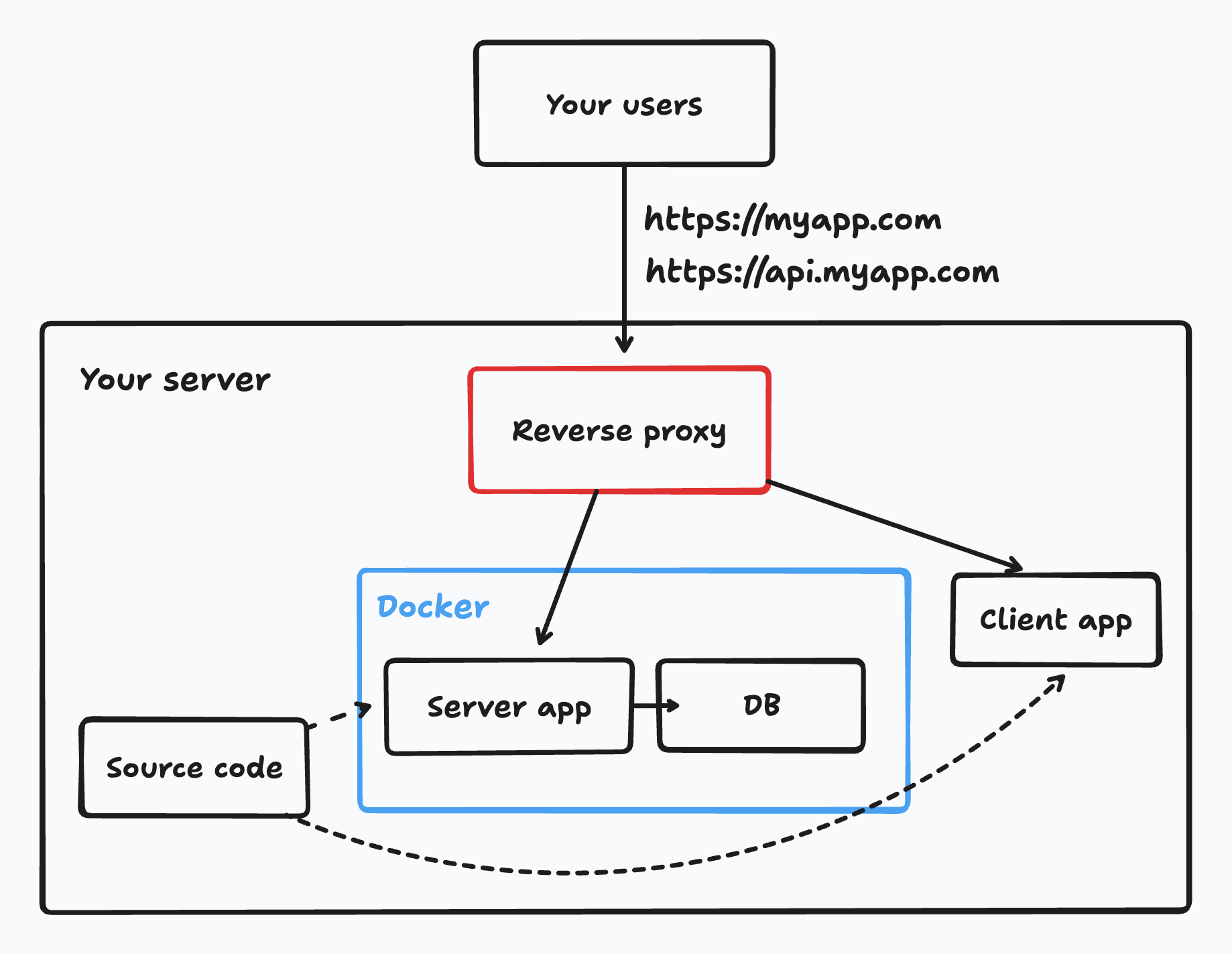 One of many possible self-hosting setups