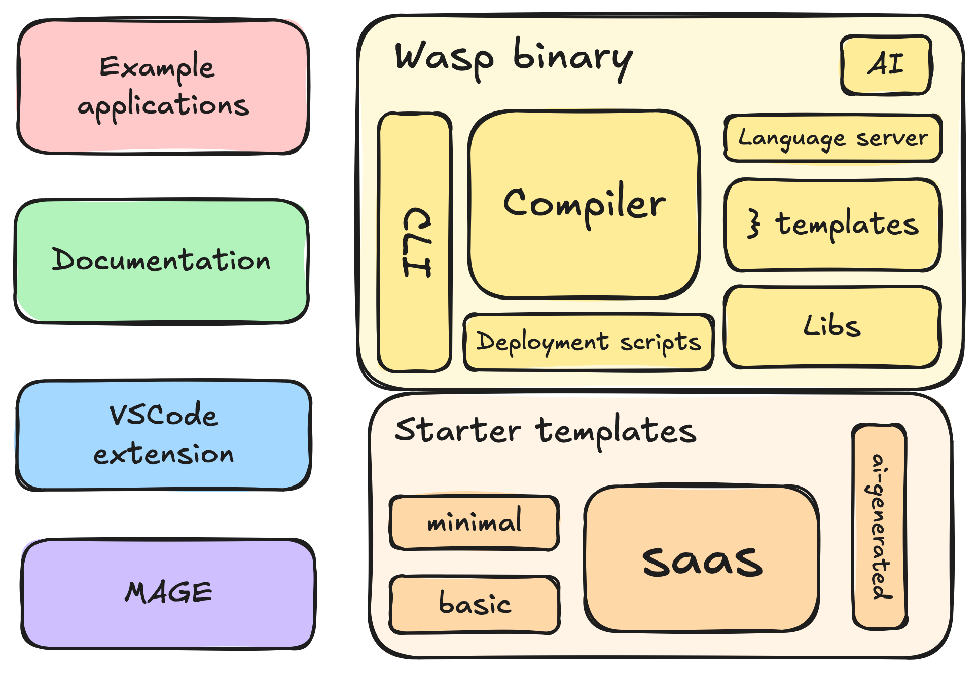 Overview of Wasp ecosystem