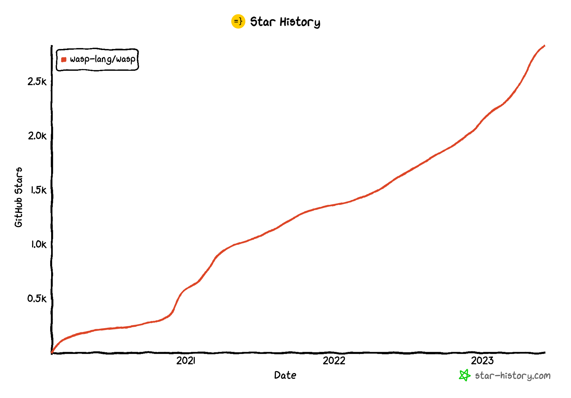 GitHub stars - almost 3,000!