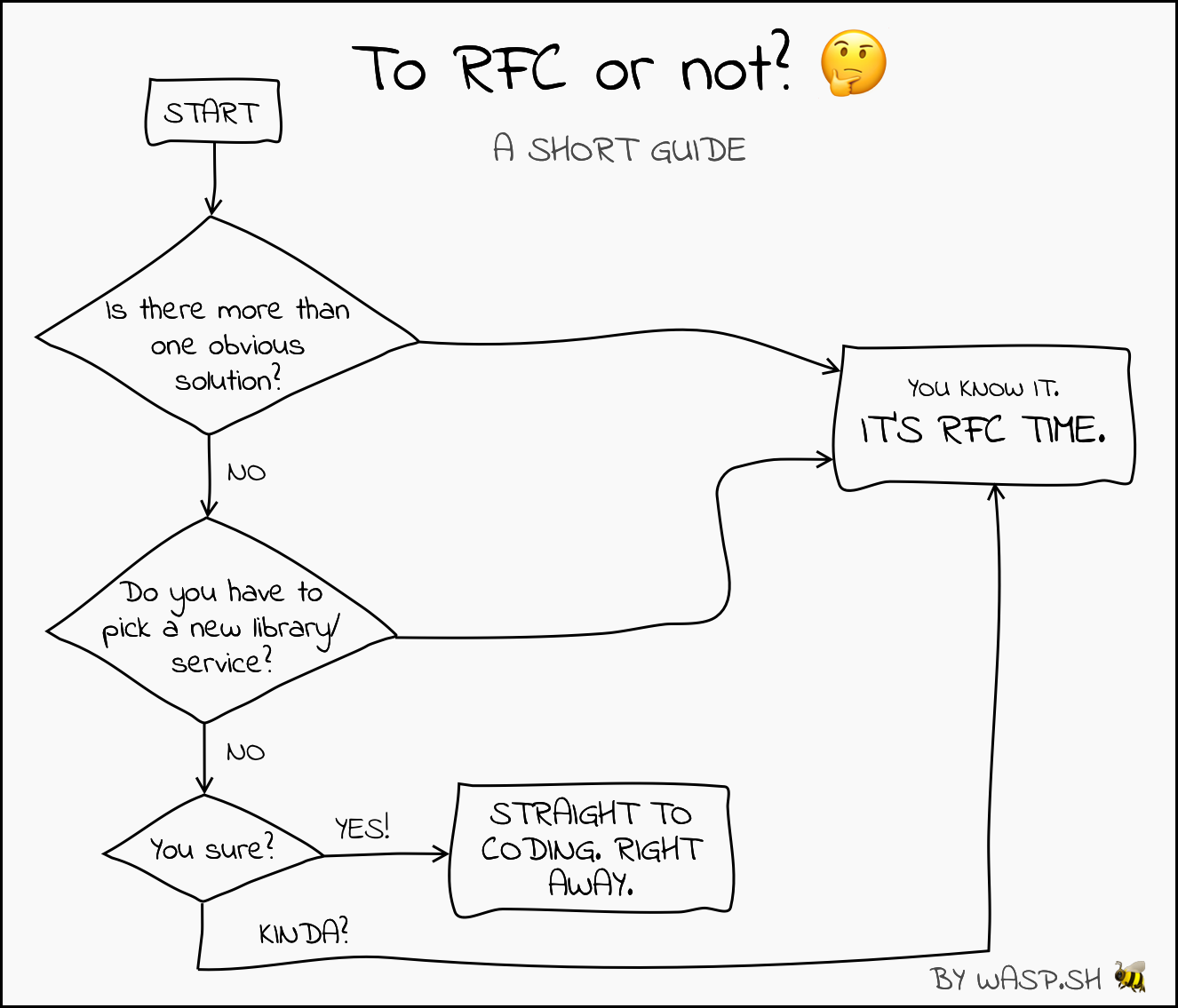 RFC decision flowchart